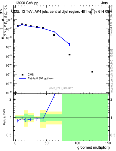 Plot of j.mult.g in 13000 GeV pp collisions