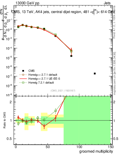 Plot of j.mult.g in 13000 GeV pp collisions