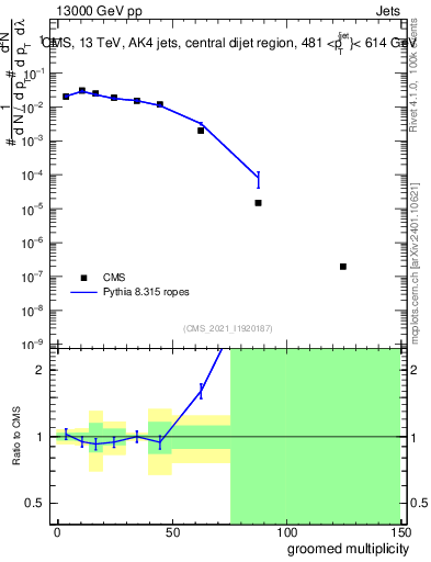 Plot of j.mult.g in 13000 GeV pp collisions
