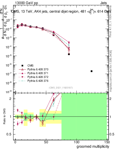 Plot of j.mult.g in 13000 GeV pp collisions