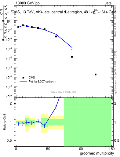Plot of j.mult.g in 13000 GeV pp collisions