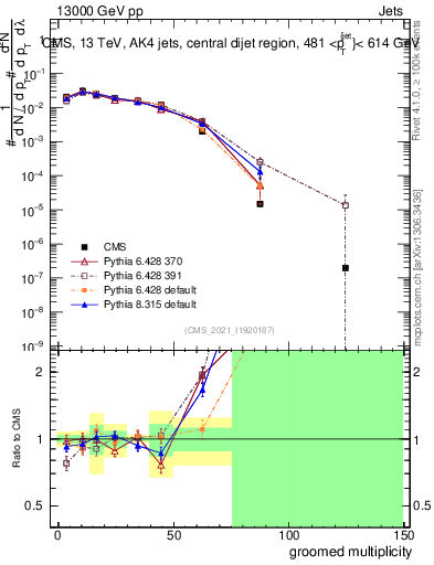 Plot of j.mult.g in 13000 GeV pp collisions