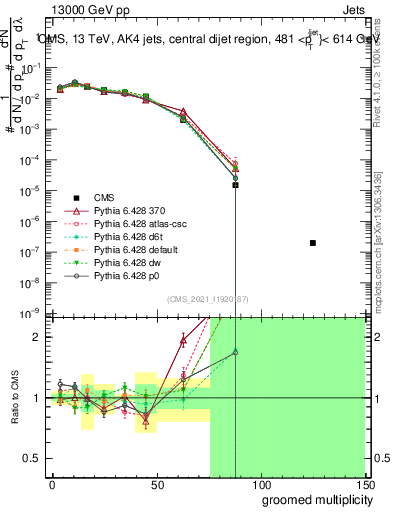 Plot of j.mult.g in 13000 GeV pp collisions