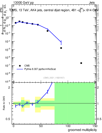 Plot of j.mult.g in 13000 GeV pp collisions