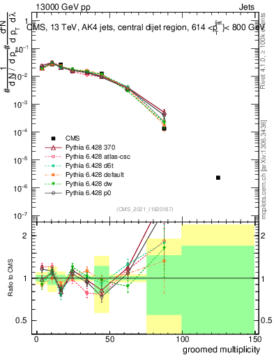 Plot of j.mult.g in 13000 GeV pp collisions