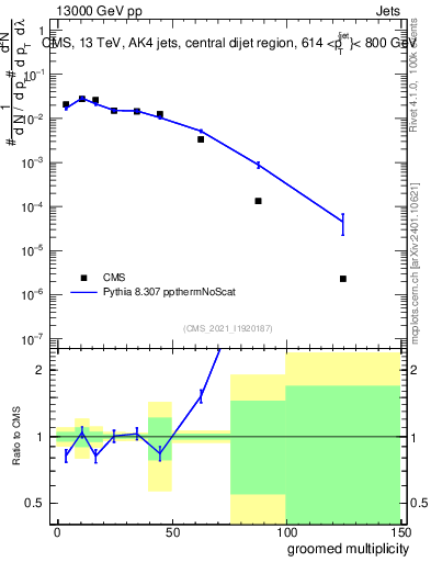 Plot of j.mult.g in 13000 GeV pp collisions