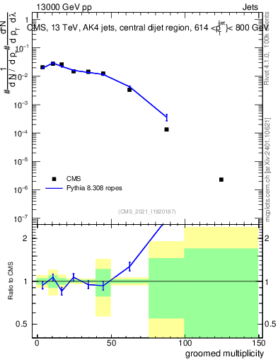 Plot of j.mult.g in 13000 GeV pp collisions