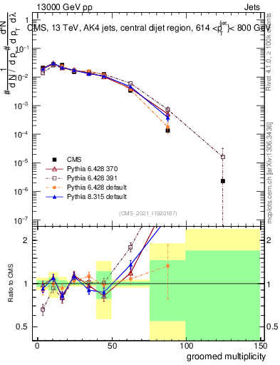Plot of j.mult.g in 13000 GeV pp collisions
