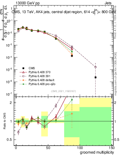 Plot of j.mult.g in 13000 GeV pp collisions
