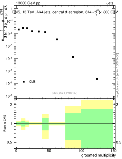 Plot of j.mult.g in 13000 GeV pp collisions