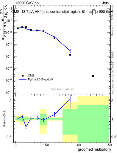 Plot of j.mult.g in 13000 GeV pp collisions