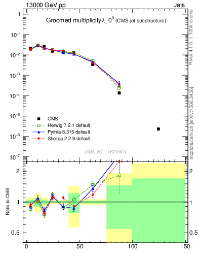 Plot of j.mult.g in 13000 GeV pp collisions