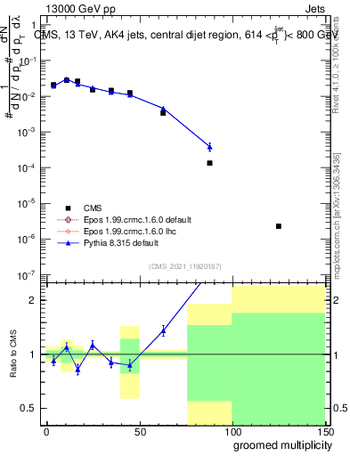 Plot of j.mult.g in 13000 GeV pp collisions