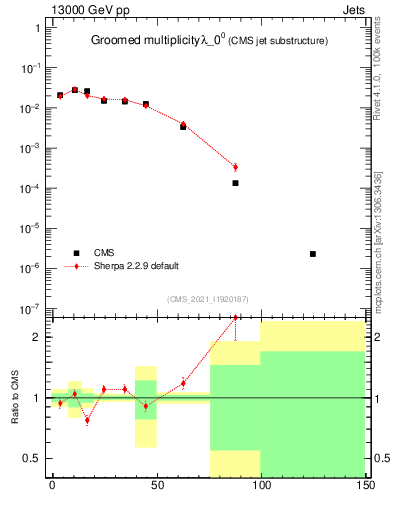 Plot of j.mult.g in 13000 GeV pp collisions