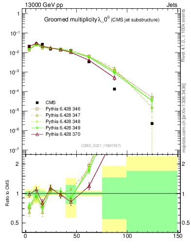 Plot of j.mult.g in 13000 GeV pp collisions