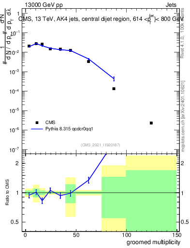 Plot of j.mult.g in 13000 GeV pp collisions