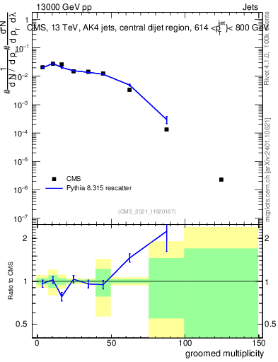 Plot of j.mult.g in 13000 GeV pp collisions