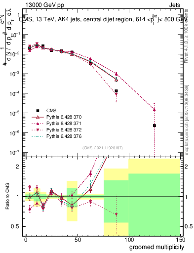 Plot of j.mult.g in 13000 GeV pp collisions