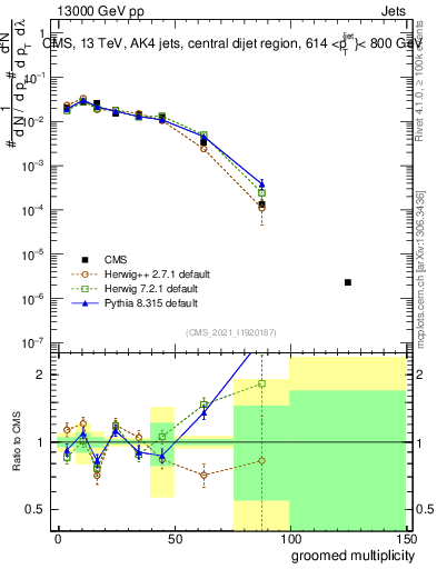 Plot of j.mult.g in 13000 GeV pp collisions