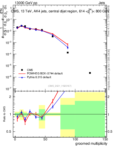 Plot of j.mult.g in 13000 GeV pp collisions