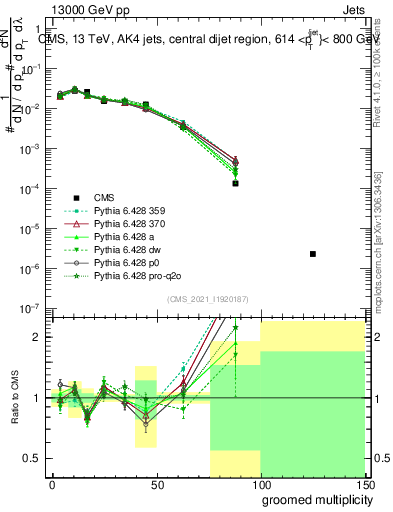 Plot of j.mult.g in 13000 GeV pp collisions