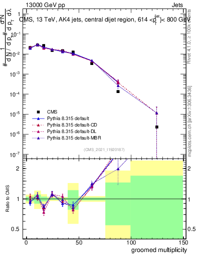Plot of j.mult.g in 13000 GeV pp collisions