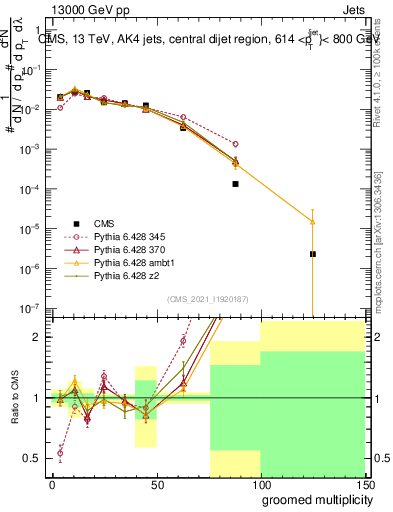Plot of j.mult.g in 13000 GeV pp collisions
