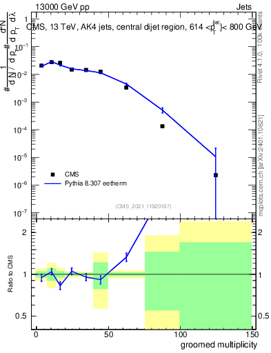 Plot of j.mult.g in 13000 GeV pp collisions