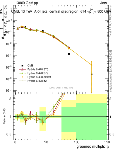 Plot of j.mult.g in 13000 GeV pp collisions