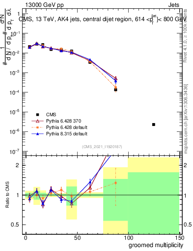 Plot of j.mult.g in 13000 GeV pp collisions