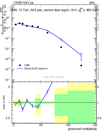 Plot of j.mult.g in 13000 GeV pp collisions