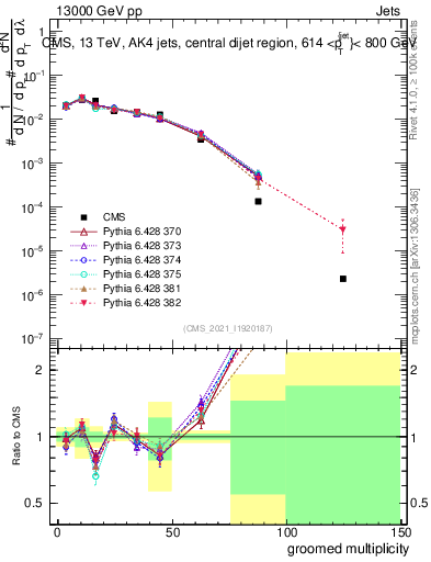 Plot of j.mult.g in 13000 GeV pp collisions