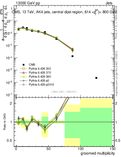 Plot of j.mult.g in 13000 GeV pp collisions