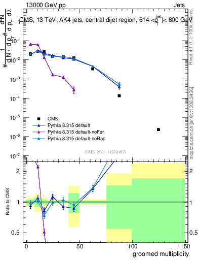 Plot of j.mult.g in 13000 GeV pp collisions