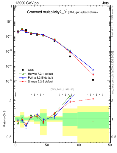 Plot of j.mult.g in 13000 GeV pp collisions