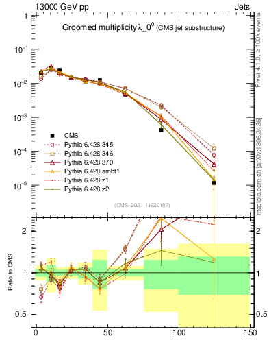 Plot of j.mult.g in 13000 GeV pp collisions
