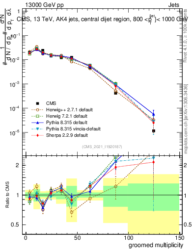 Plot of j.mult.g in 13000 GeV pp collisions