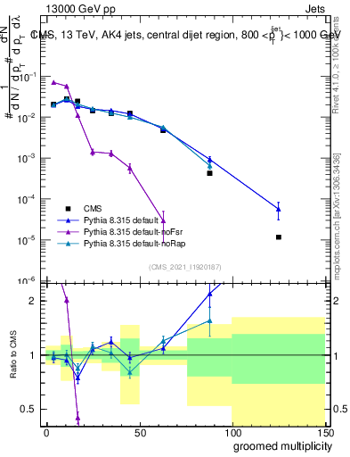 Plot of j.mult.g in 13000 GeV pp collisions