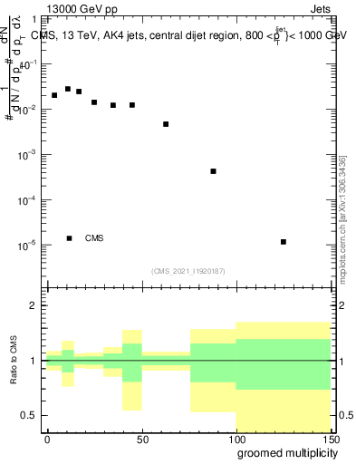 Plot of j.mult.g in 13000 GeV pp collisions