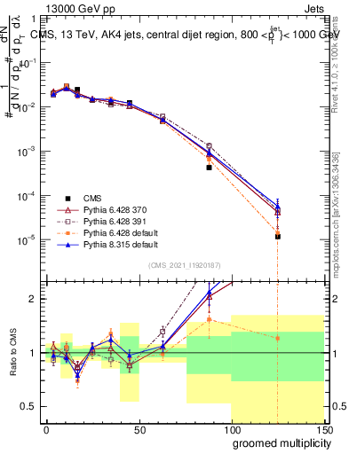 Plot of j.mult.g in 13000 GeV pp collisions