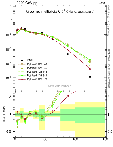 Plot of j.mult.g in 13000 GeV pp collisions
