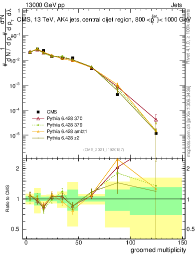 Plot of j.mult.g in 13000 GeV pp collisions
