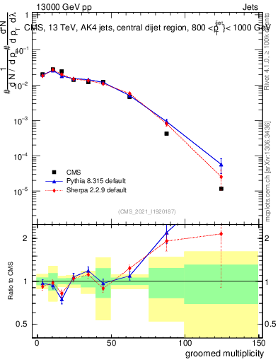 Plot of j.mult.g in 13000 GeV pp collisions