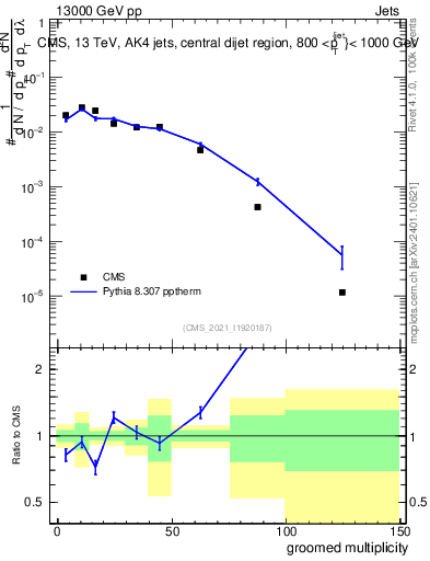 Plot of j.mult.g in 13000 GeV pp collisions
