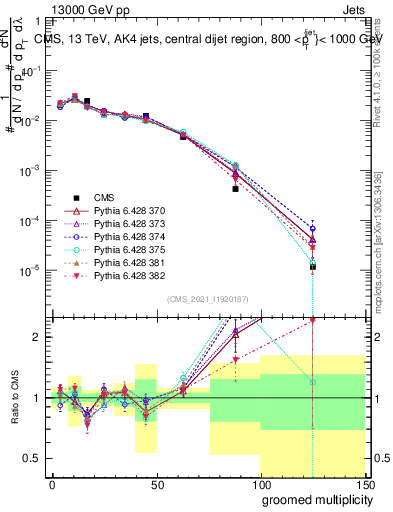 Plot of j.mult.g in 13000 GeV pp collisions