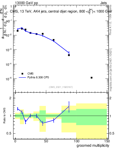 Plot of j.mult.g in 13000 GeV pp collisions