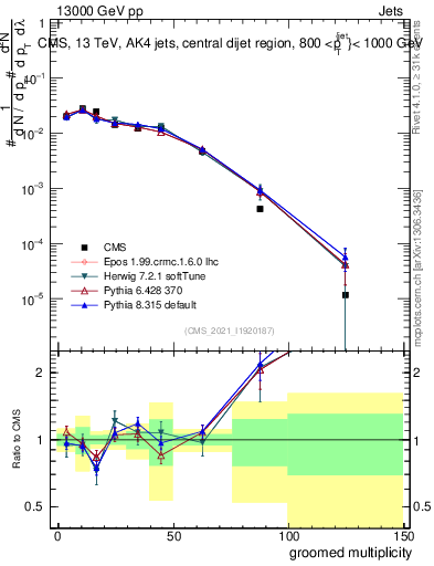 Plot of j.mult.g in 13000 GeV pp collisions