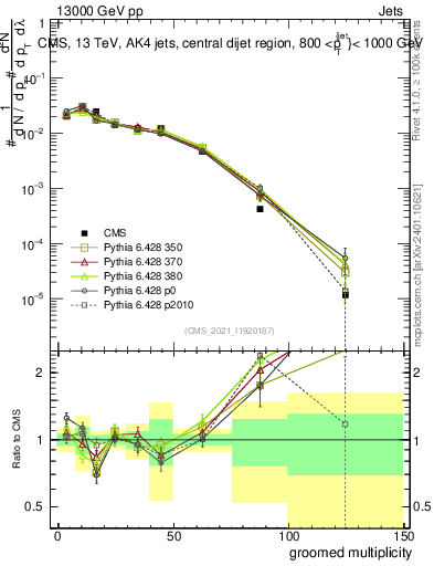 Plot of j.mult.g in 13000 GeV pp collisions