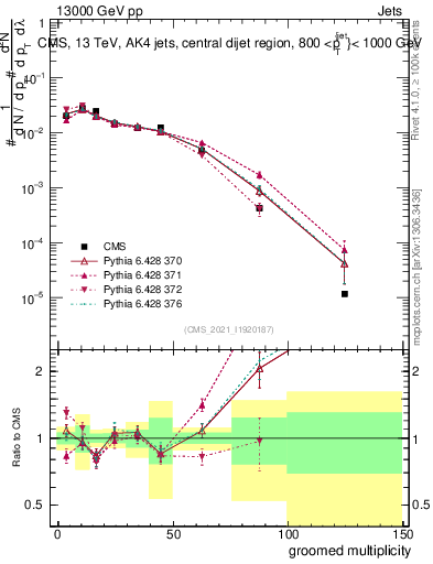 Plot of j.mult.g in 13000 GeV pp collisions