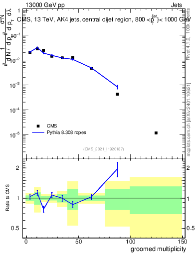 Plot of j.mult.g in 13000 GeV pp collisions